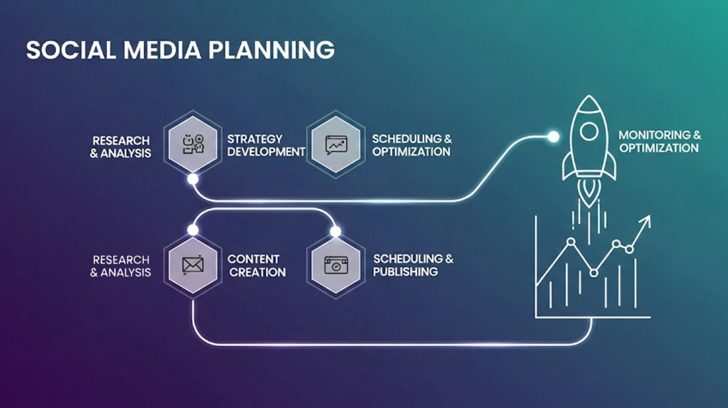 A visual representation of a 5-step social media planning workflow, showing a clear, interconnected path leading to unstoppable growth.